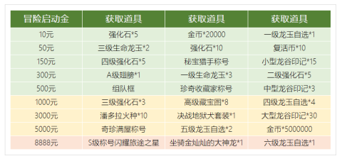 《龙之谷2》手游充值福利有哪些 充值福利一览 返还 冒险 月卡 返利 龙玉 勋章 礼包 龙之谷 龙之谷2 福利 新闻资讯  第5张