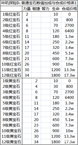 《咔叽探险队》普通宝石的合成价格表一览 宝石槽位分布 弓箭 红色 铁匠 药剂 长枪 斧头 left 传奇 探险 宝石 新闻资讯  第1张