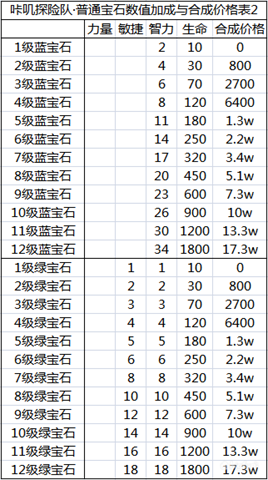 《咔叽探险队》普通宝石的合成价格表一览 宝石槽位分布 弓箭 红色 铁匠 药剂 长枪 斧头 left 传奇 探险 宝石 新闻资讯  第2张