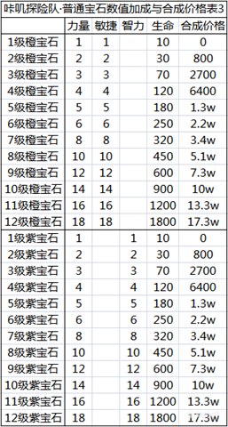 《咔叽探险队》普通宝石的合成价格表一览 宝石槽位分布 弓箭 红色 铁匠 药剂 长枪 斧头 left 传奇 探险 宝石 新闻资讯  第3张