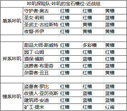 《咔叽探险队》普通宝石的合成价格表一览 宝石槽位分布 弓箭 红色 铁匠 药剂 长枪 斧头 left 传奇 探险 宝石 新闻资讯  第6张