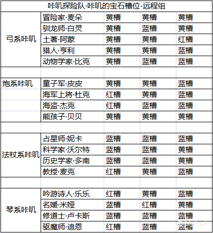 《咔叽探险队》普通宝石的合成价格表一览 宝石槽位分布 弓箭 红色 铁匠 药剂 长枪 斧头 left 传奇 探险 宝石 新闻资讯  第7张