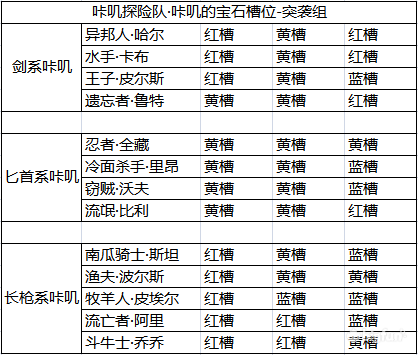 《咔叽探险队》普通宝石的合成价格表一览 宝石槽位分布 弓箭 红色 铁匠 药剂 长枪 斧头 left 传奇 探险 宝石 新闻资讯  第8张