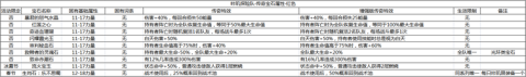 《咔叽探险队》红色传奇宝石特性 红色传奇宝石介绍 暴君 水晶 流火 灵魂 救赎 乐不思蜀 探险 红色 传奇 宝石 新闻资讯  第2张