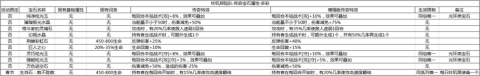 《咔叽探险队》彩色传奇宝石特性 彩色传奇宝石解析 巨人 幻视 灵巧 灵魂 水晶 炫光 探险 彩色 传奇 宝石 新闻资讯  第2张