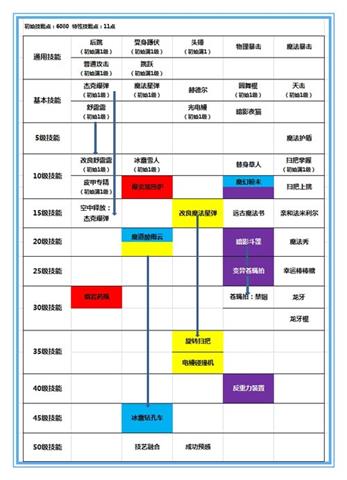 《dnf手游》魔道技能详解 技能怎么加点 space mal 旋转 pace 辅助 觉醒技 觉醒 魔道学者 学者 dnf 新闻资讯  第1张