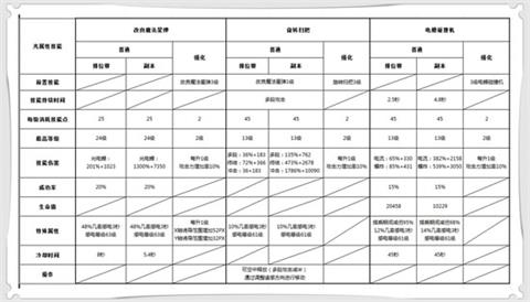 《dnf手游》魔道技能详解 技能怎么加点 space mal 旋转 pace 辅助 觉醒技 觉醒 魔道学者 学者 dnf 新闻资讯  第4张