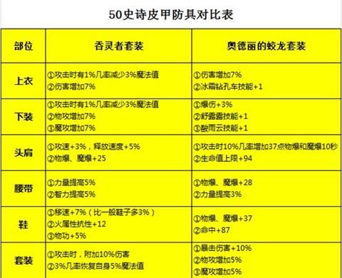 《dnf手游》魔道学者装备怎么选 魔道装备搭配 space pace DNF手游 魔法 礼包 史诗 魔道学者 学者 dnf 套装 新闻资讯  第4张