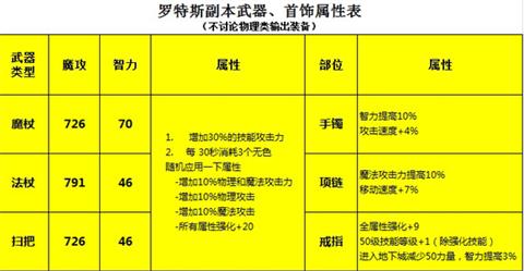 《dnf手游》魔道学者装备怎么选 魔道装备搭配 space pace DNF手游 魔法 礼包 史诗 魔道学者 学者 dnf 套装 新闻资讯  第7张