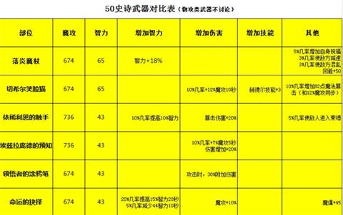 《dnf手游》魔道学者装备怎么选 魔道装备搭配 space pace DNF手游 魔法 礼包 史诗 魔道学者 学者 dnf 套装 新闻资讯  第6张