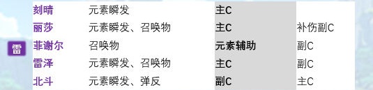 《原神》队伍搭配、全角色搭配详细攻略 夜叉 发动 香菱 副本 封印 风之 反应 辅助 原神 元素 新闻资讯  第10张