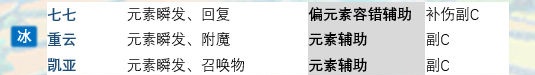 《原神》队伍搭配、全角色搭配详细攻略 夜叉 发动 香菱 副本 封印 风之 反应 辅助 原神 元素 新闻资讯  第12张
