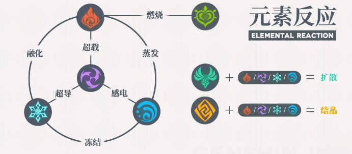 《原神》元素之间克制关系 原神元素克制关系图表一览 遗物 系统软件 pace 小克 space 水生 人物 大全 原神 元素 新闻资讯  第2张