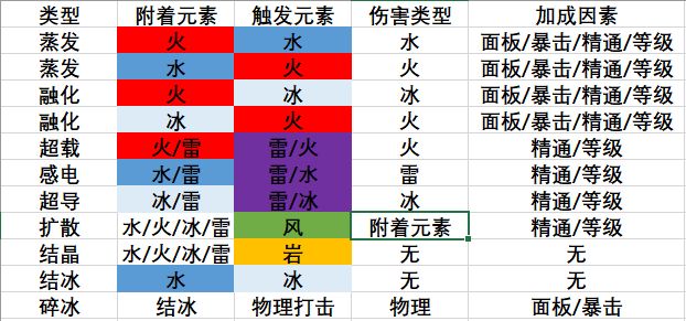 《原神》哪个元素反应伤害最高 原神各元素强度排名 大全 反应 强度 人物 pace 反映 mal space 原神 元素 新闻资讯  第2张