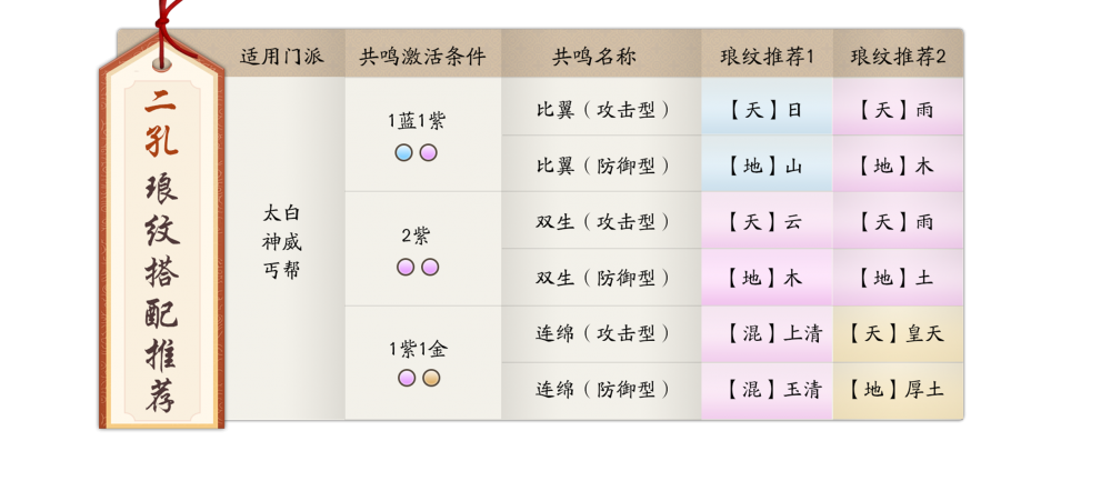 《天涯明月刀手游》全职业琅纹搭配推荐 所有职业琅纹搭配  新闻资讯  第2张