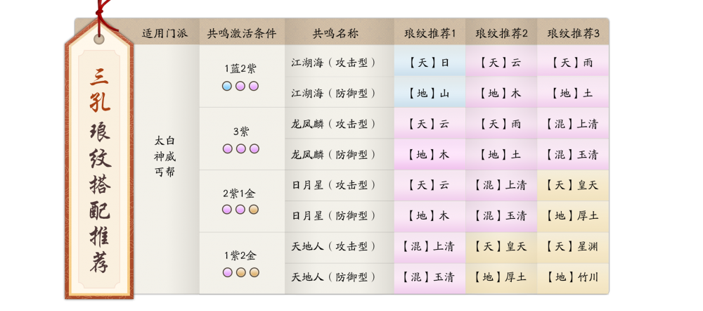 《天涯明月刀手游》全职业琅纹搭配推荐 所有职业琅纹搭配  新闻资讯  第3张