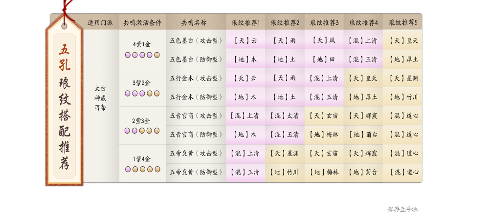 《天涯明月刀手游》全职业琅纹搭配推荐 所有职业琅纹搭配  新闻资讯  第5张