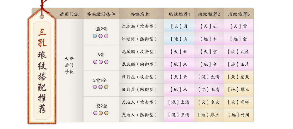 《天涯明月刀手游》全职业琅纹搭配推荐 所有职业琅纹搭配  新闻资讯  第6张