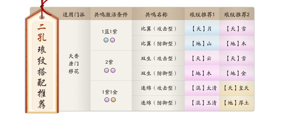 《天涯明月刀手游》全职业琅纹搭配推荐 所有职业琅纹搭配  新闻资讯  第7张