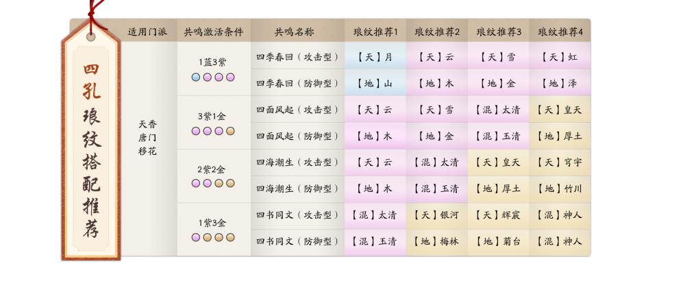 《天涯明月刀手游》全职业琅纹搭配推荐 所有职业琅纹搭配  新闻资讯  第8张