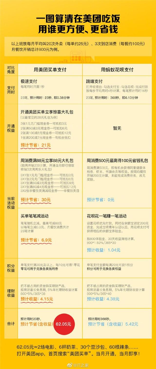 美团月付功能什么时候上线 将军 合计 笔笔 支付宝 上班族 蚂蚁花呗 一个月 买单 月付 美团 新闻资讯  第2张