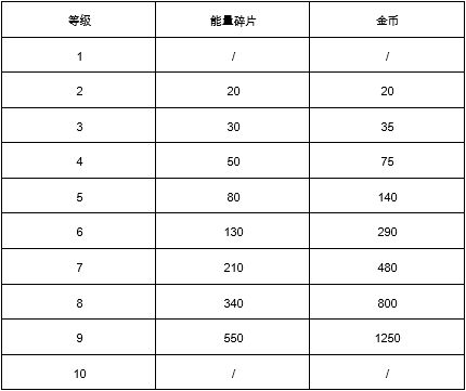 《荒野乱斗》金币快速获得方法 金币如何合理使用 商店 荣誉 道具 软件园 游戏攻略 乱斗 荒野 荒野乱斗 能量 金币 新闻资讯  第3张