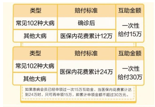 加入了相互宝之后还能加美团互助吗 轻度 老年 bsp 最高 加美 计划 美团 相互宝 互助 新闻资讯  第2张