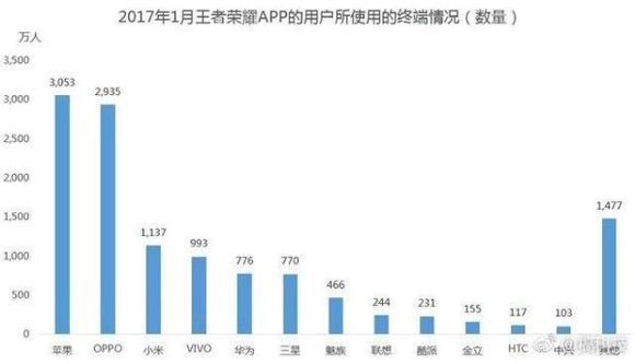 王者荣耀手机排行榜 玩王者荣耀高帧率手机推荐 苹果手机 play 酷派 一加5 e7 华为 苹果 性价比 vo 排行榜 排行 手机推荐 手机排行 手机排行榜 小米 王者荣耀 新闻资讯  第2张