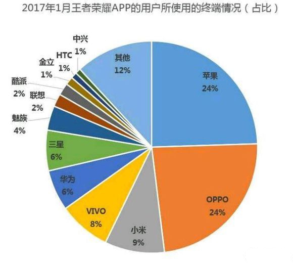 王者荣耀手机排行榜 玩王者荣耀高帧率手机推荐 苹果手机 play 酷派 一加5 e7 华为 苹果 性价比 vo 排行榜 排行 手机推荐 手机排行 手机排行榜 小米 王者荣耀 新闻资讯  第1张