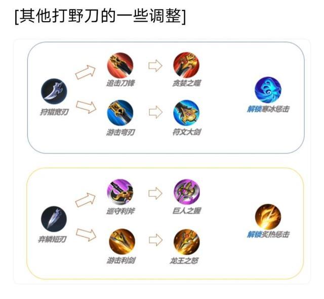 王者荣耀：新一代打野刀即将出世 蹭兵线不再被讨厌！ 天才 爆发 峡谷 印记 打野英雄 金币 利剑 代打 寒冰 炙热 王者荣耀 龙王 打野 新闻资讯  第2张