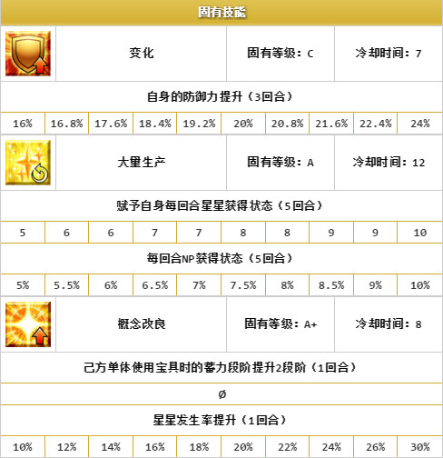 fgo中的爱迪生怎么样 一起来看看fgo爱迪生介绍图鉴 道具 第五 命运冠位指定 防御 立绘 命运 强化 星级 性能 英灵 阵地 nation 星星 封印 图鉴 赋予 fgo 新闻资讯  第4张