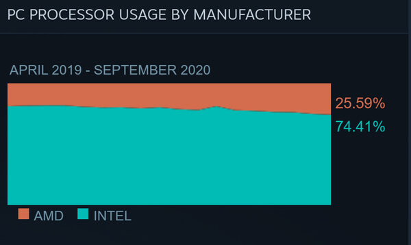 据Steam硬件调查 AMD CPU已占25%的市场份额 n3 amd cpu zen 处理器 英特尔 cp md 北京时间 steam 代号 反应 尽管 锐龙 蚕食 仍然 增幅 性能 市场份额 硬件 新闻资讯  第1张