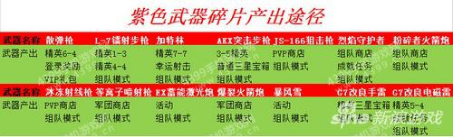 魂斗罗手游紫色武器怎么得 紫武器快速获得方法 整理 战力 归来 魂斗罗归来 魂斗罗手游 斗罗 魂斗罗 新闻资讯 第1张 魂斗罗手游紫色武器怎么得 紫武器快速获得方法 整理 战力 归来 魂斗罗归来 魂斗罗手游 斗罗 魂斗罗 新闻资讯 第1张