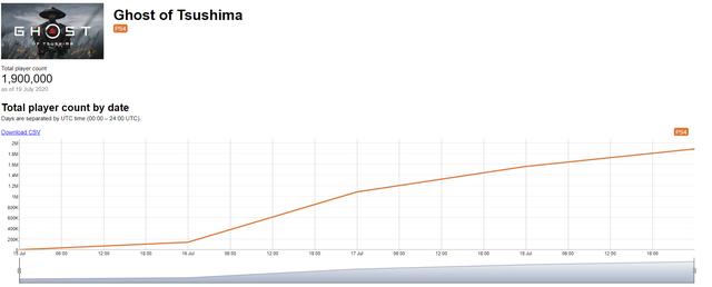 天下苦蒙久已!《对马岛之魂》玩家数量突破190万 少东 辱华 狼藉 超能 3天 世界游 超能力 声名狼藉 对马岛 马岛 新闻资讯 第1张 天下苦蒙久已!《对马岛之魂》玩家数量突破190万 少东 辱华 狼藉 超能 3天 世界游 超能力 声名狼藉 对马岛 马岛 新闻资讯 第1张