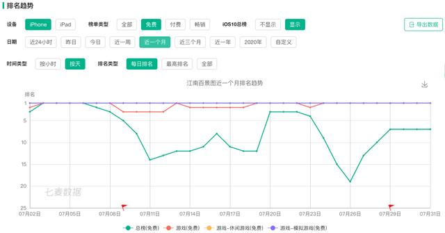 《江南百景图》火了“慢”节奏将成为国民生活追求？ 国产 刚刚 榜单 百亿 一个月 节奏 江南 新闻资讯  第1张