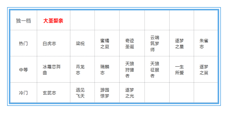 王者荣耀10月15日正式服更新：皮肤返场时间确定、全民黄刀的时代终结？ 24点 五周年 周年庆 白嫖 惯性 来临 汇总 庆典 投票 限免 周年 排位 全民 王者荣耀 终结 10月15号 10月1 新闻资讯  第1张