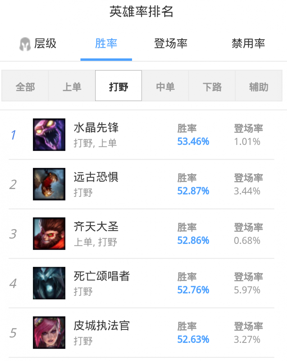 LOL:蝎子登顶韩服打野榜胜率第一 相位猛冲助蝎子收益最大化 水晶 冷门 榜单 lol 水晶先锋 opgg 相位 打野 登顶 韩服 新闻资讯 第2张 LOL:蝎子登顶韩服打野榜胜率第一 相位猛冲助蝎子收益最大化 水晶 冷门 榜单 lol 水晶先锋 opgg 相位 打野 登顶 韩服 新闻资讯 第2张
