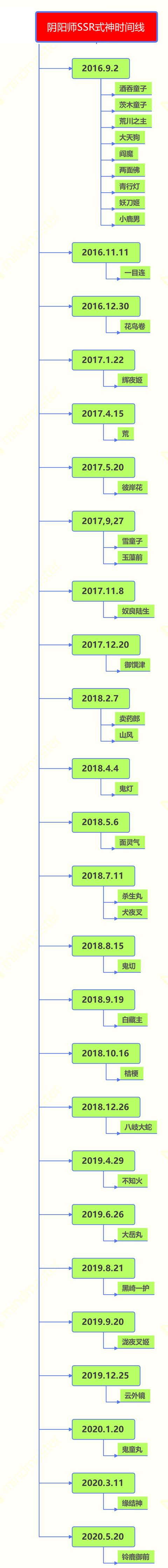 阴阳师：最新SSR/SP式神登场时间线整理（含联动） 作图 原创 稀有 图鉴 全图 小伙伴 整理 联动 登场 阴阳师 新闻资讯  第2张
