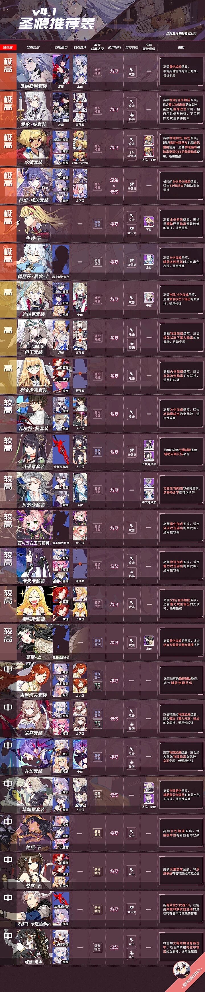 《崩坏3》4.1版本圣痕排行 武神 套装 上位 强度 不想 天花板 女武神 igi original 排行 崩坏3 崩坏 圣痕 新闻资讯 第2张 《崩坏3》4.1版本圣痕排行 武神 套装 上位 强度 不想 天花板 女武神 igi original 排行 崩坏3 崩坏 圣痕 新闻资讯 第2张