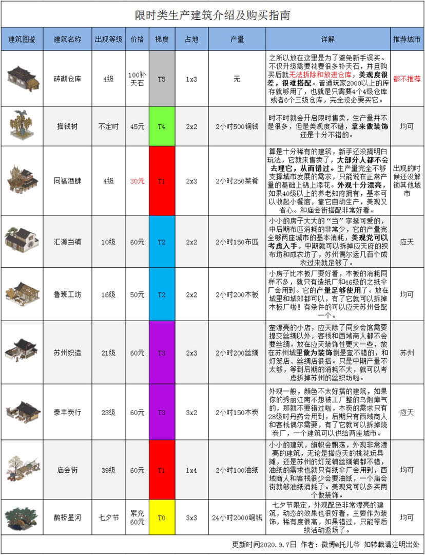 江南百景图限时建筑有哪些 江南百景图限时建筑哪些值得购买 美观 江南 新闻资讯 第1张 江南百景图限时建筑有哪些 江南百景图限时建筑哪些值得购买 美观 江南 新闻资讯 第1张