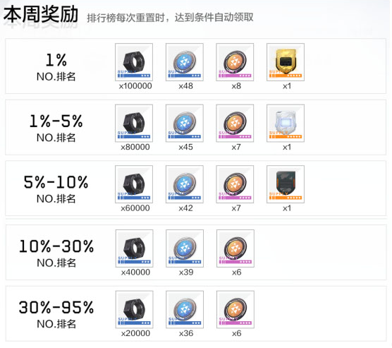 《战双帕弥什》全新联机玩法介绍 | 列阵 副本 怪物 感染体 色一 击败 试炼 排行 排行榜 增益 周日 最高 结算 指挥 指挥官 新闻资讯  第12张