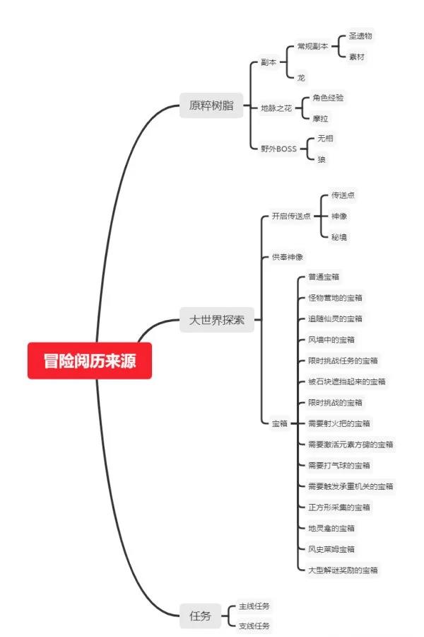 打造成为原神高手的速成攻略以及宝箱汇总！ 打野 混淆 副本 h2 来源 天赋 主宰 野外 原神 遗物 秘境 探索 大世界 冒险 体力 新闻资讯  第1张