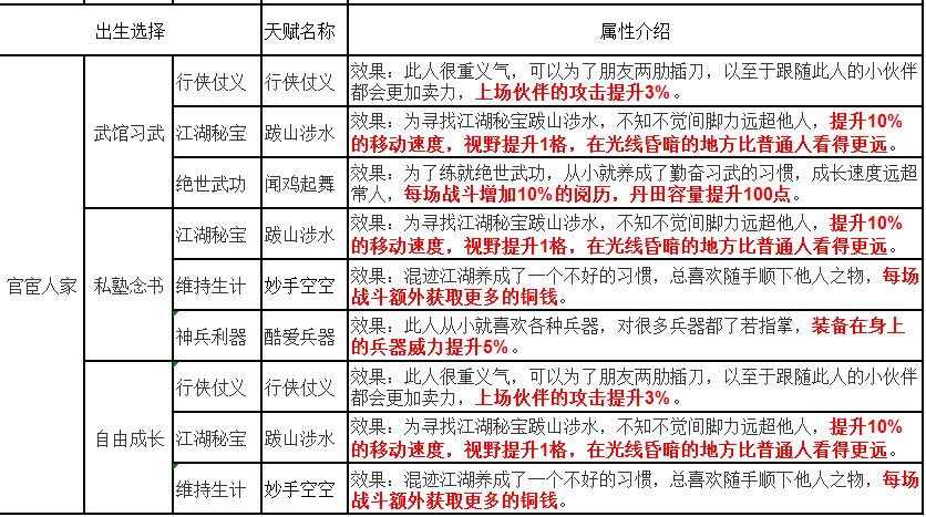 《烟雨江湖》先天天赋攻略：教你如何选出生  新闻资讯  第4张