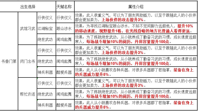 《烟雨江湖》先天天赋攻略：教你如何选出生  新闻资讯  第5张