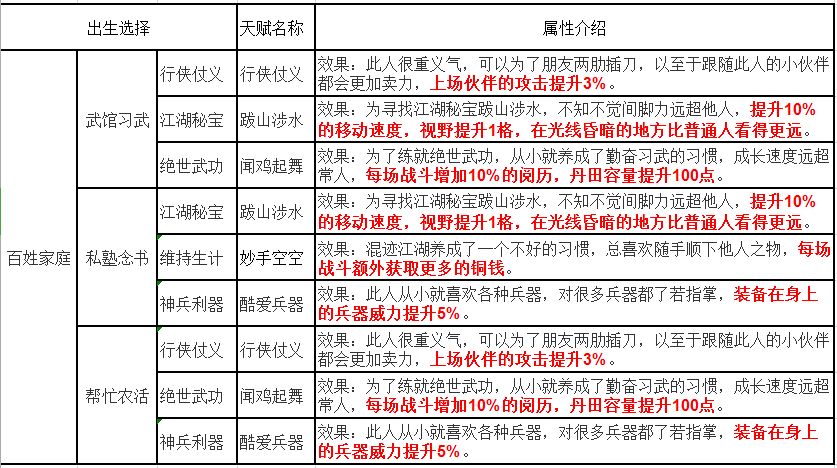 《烟雨江湖》先天天赋攻略：教你如何选出生  新闻资讯  第6张