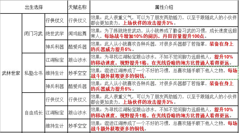 《烟雨江湖》先天天赋攻略：教你如何选出生  新闻资讯  第3张