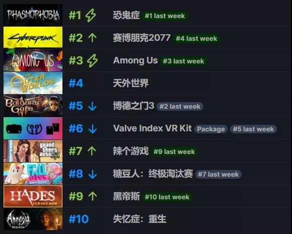 Steam上一周游戏销量排行 《恐鬼症》连冠第一《赛博朋克2077》热度上升！ 天外 淘汰 糖豆 狩猎 上周 收集 清除 博德之门3 攀升 派对 steam 博德之门 恐怖 销量 排行 鬼魂 朋克 赛博 赛博朋克 赛博朋克2077 新闻资讯  第1张