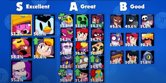 荒野乱斗各个模式强势英雄推荐 攻坚 赏金猎人 金库 里尔 机甲 罗莎 佩佩 强度 擅长 芽芽 猎人 洛克 巴利 布洛克 雅琪 荒野乱斗 乱斗 荒野 新闻资讯  第2张