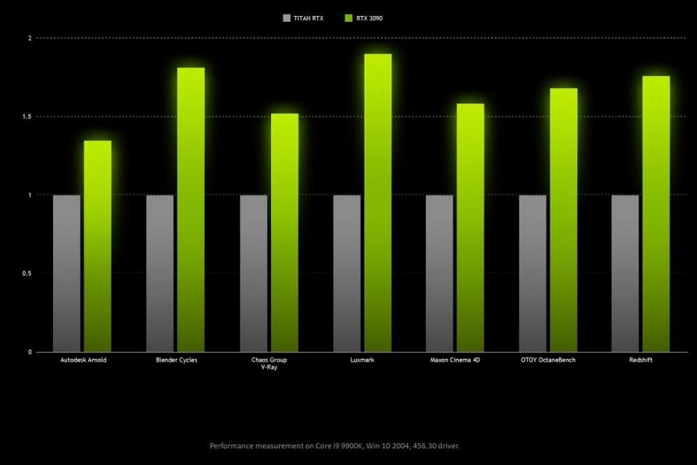 恐怖性能！RTX3090官方公布：比3080快15% 秒杀上一代TITAN 伟达 泰坦 秒杀 恐怖 今晚 x3 x30 tx3 rtx tita 性能 新闻资讯  第1张