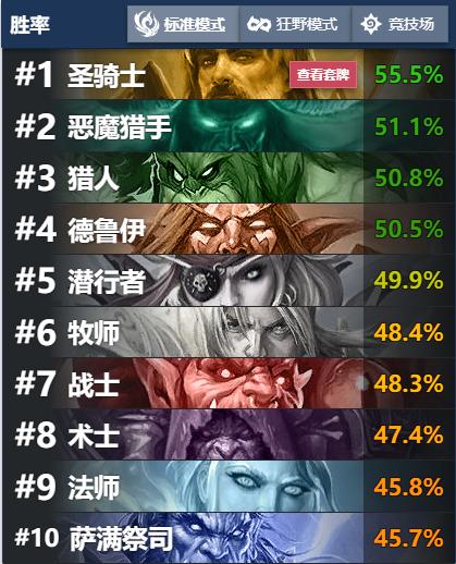 炉石传说：风水轮流转 圣契骑稳坐胜率榜首冲击传说不二之选 学园 通灵 强度 奇特 卡组 法术 迸发 黑科技 轮流 炉石 冲击 炉石传说 榜首 新闻资讯  第1张